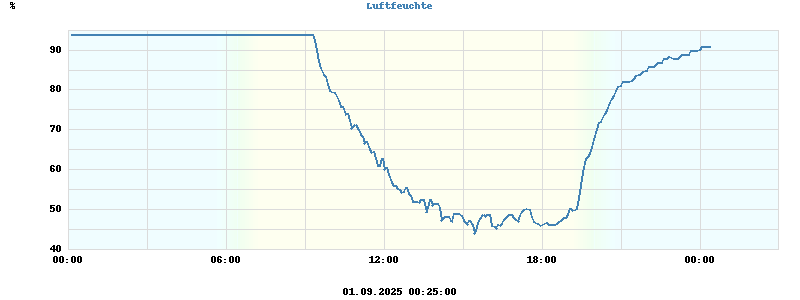 Inside/Outside Humidity