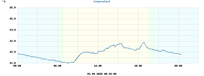 Pond Temperatures