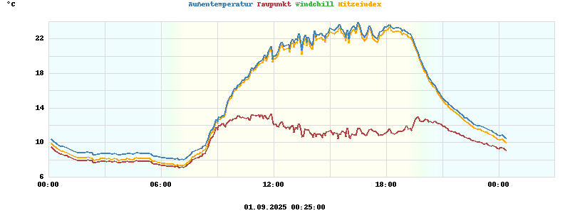 temperatures
