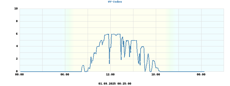 UV Index