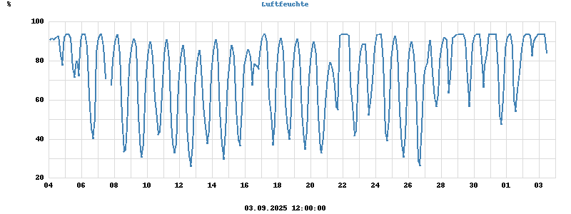 Inside/Outside Humidity