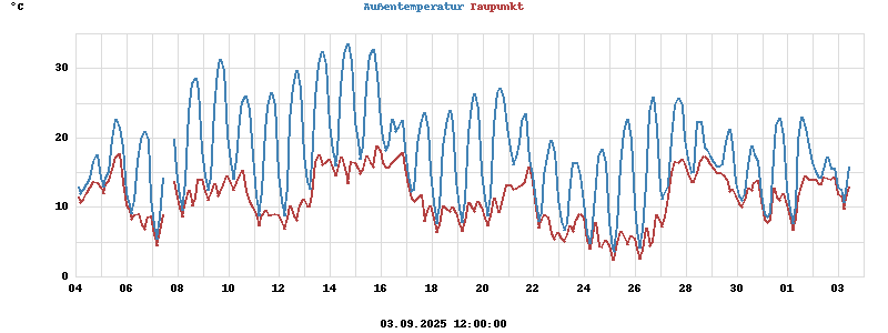 temperatures
