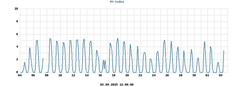 UV Index
