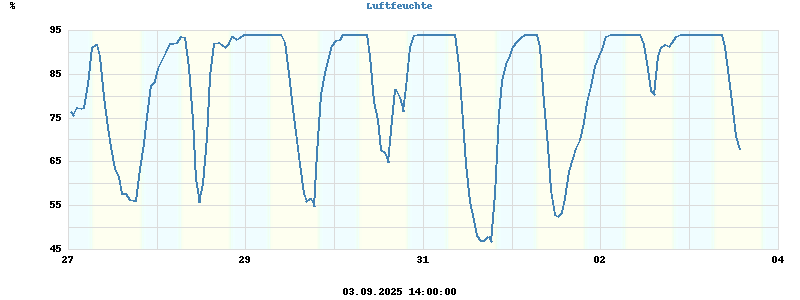 Inside/Outside Humidity