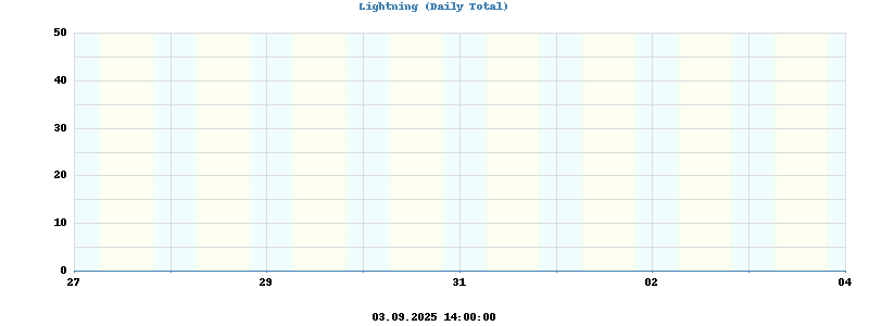 Lightning