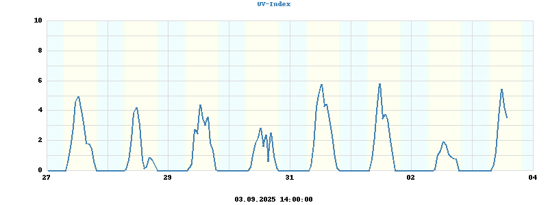 UV index