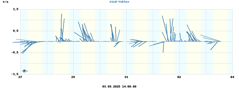 Wind Vector