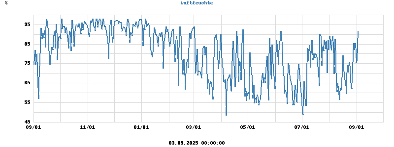 Inside/Outside Humidity