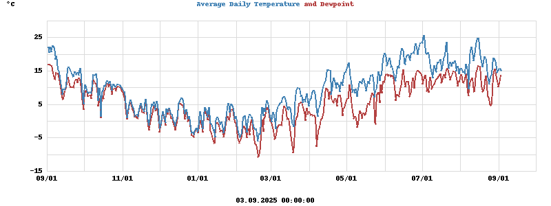 temperatures