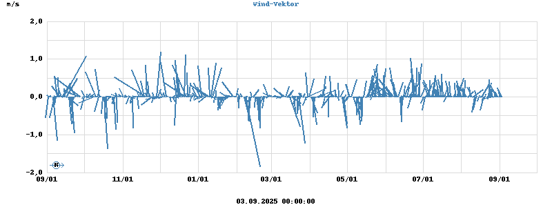 Wind Vector